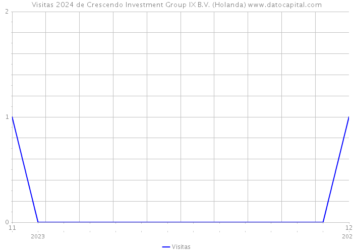 Visitas 2024 de Crescendo Investment Group IX B.V. (Holanda) 