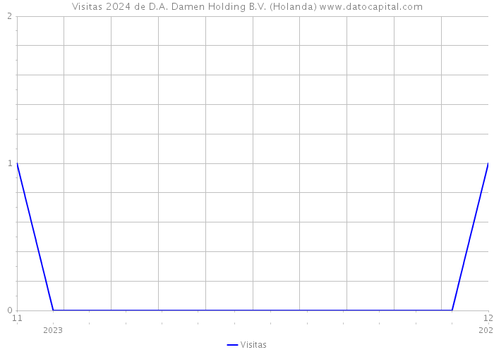 Visitas 2024 de D.A. Damen Holding B.V. (Holanda) 