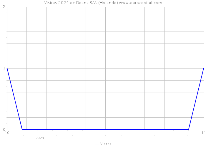 Visitas 2024 de Daans B.V. (Holanda) 