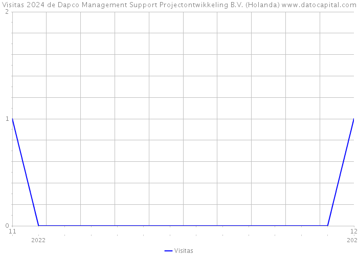 Visitas 2024 de Dapco Management Support Projectontwikkeling B.V. (Holanda) 