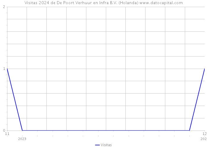 Visitas 2024 de De Poort Verhuur en Infra B.V. (Holanda) 