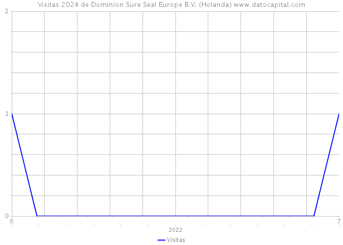 Visitas 2024 de Dominion Sure Seal Europe B.V. (Holanda) 