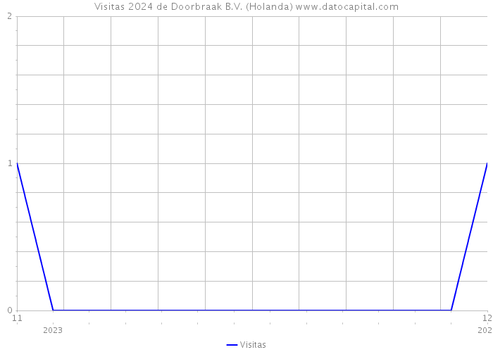 Visitas 2024 de Doorbraak B.V. (Holanda) 