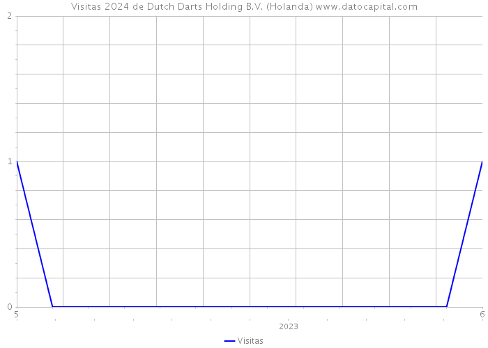 Visitas 2024 de Dutch Darts Holding B.V. (Holanda) 