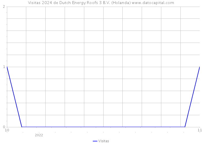 Visitas 2024 de Dutch Energy Roofs 3 B.V. (Holanda) 