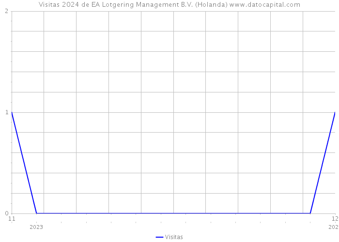 Visitas 2024 de EA Lotgering Management B.V. (Holanda) 