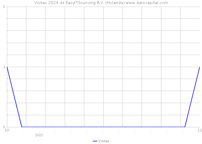 Visitas 2024 de EasyITSourcing B.V. (Holanda) 