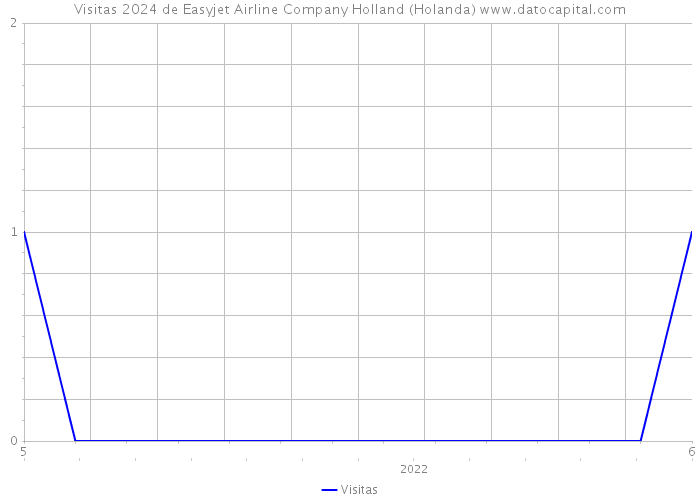Visitas 2024 de Easyjet Airline Company Holland (Holanda) 