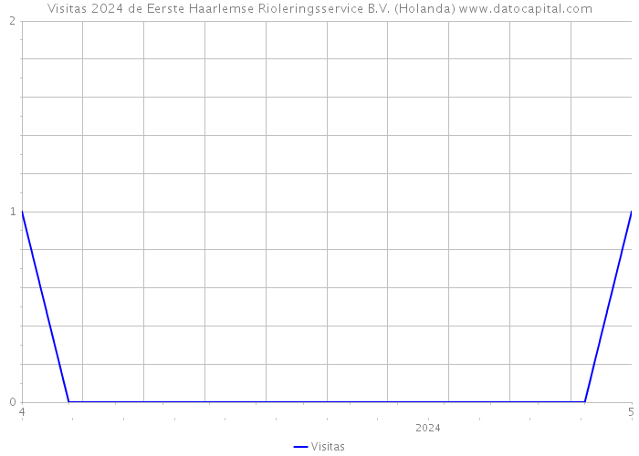 Visitas 2024 de Eerste Haarlemse Rioleringsservice B.V. (Holanda) 