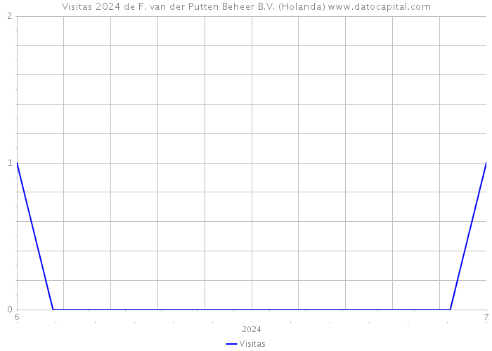 Visitas 2024 de F. van der Putten Beheer B.V. (Holanda) 