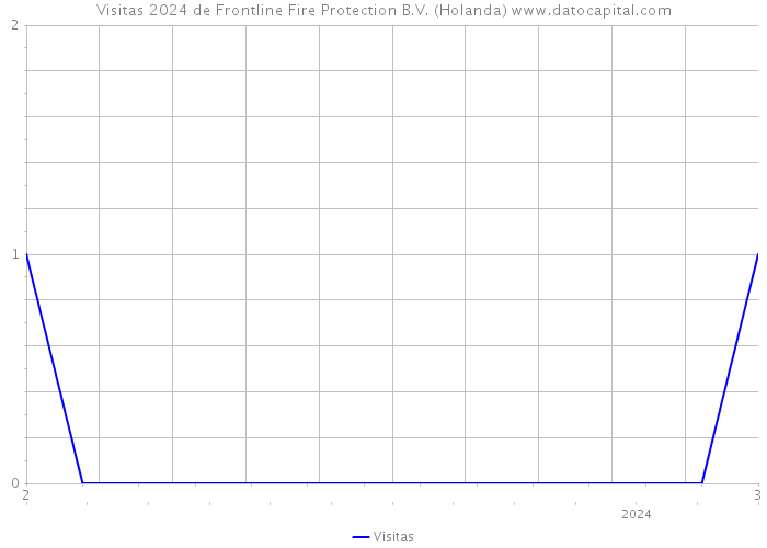 Visitas 2024 de Frontline Fire Protection B.V. (Holanda) 