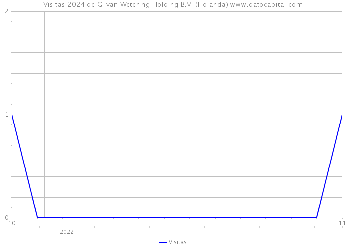 Visitas 2024 de G. van Wetering Holding B.V. (Holanda) 