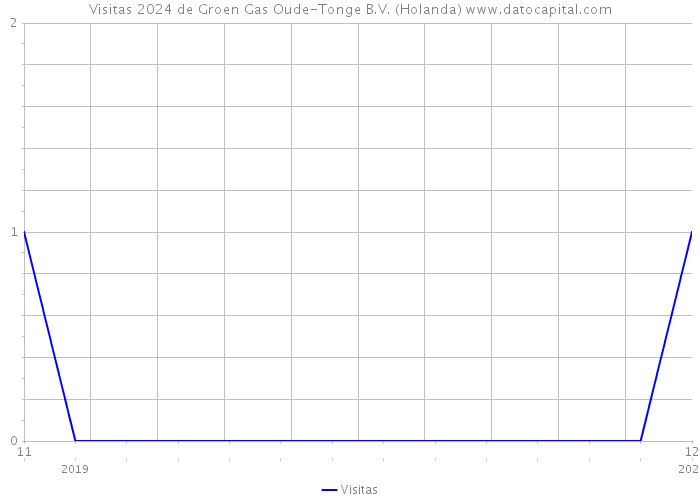 Visitas 2024 de Groen Gas Oude-Tonge B.V. (Holanda) 