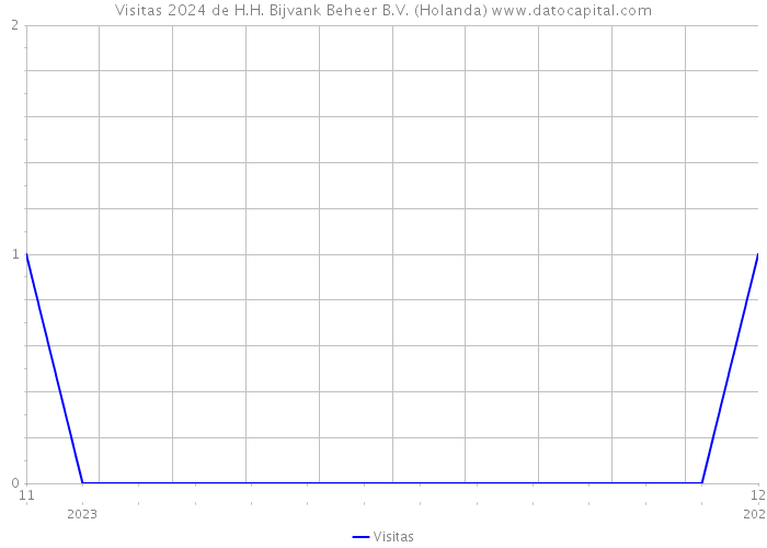 Visitas 2024 de H.H. Bijvank Beheer B.V. (Holanda) 