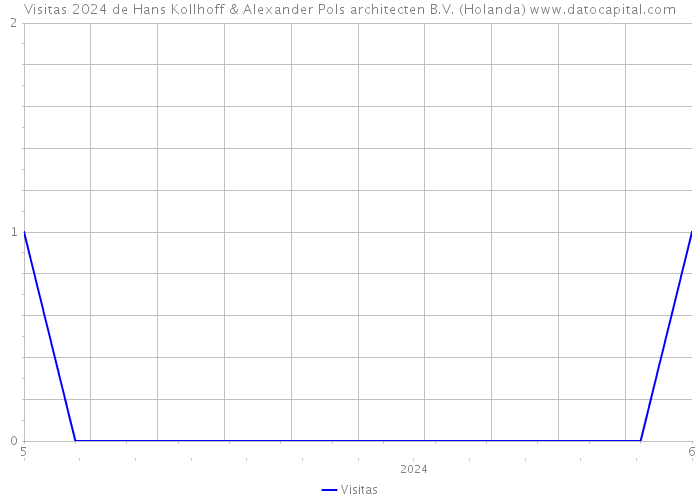 Visitas 2024 de Hans Kollhoff & Alexander Pols architecten B.V. (Holanda) 