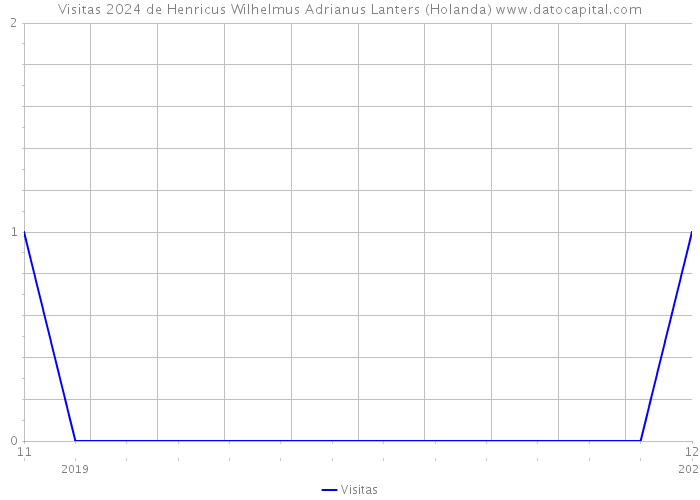 Visitas 2024 de Henricus Wilhelmus Adrianus Lanters (Holanda) 