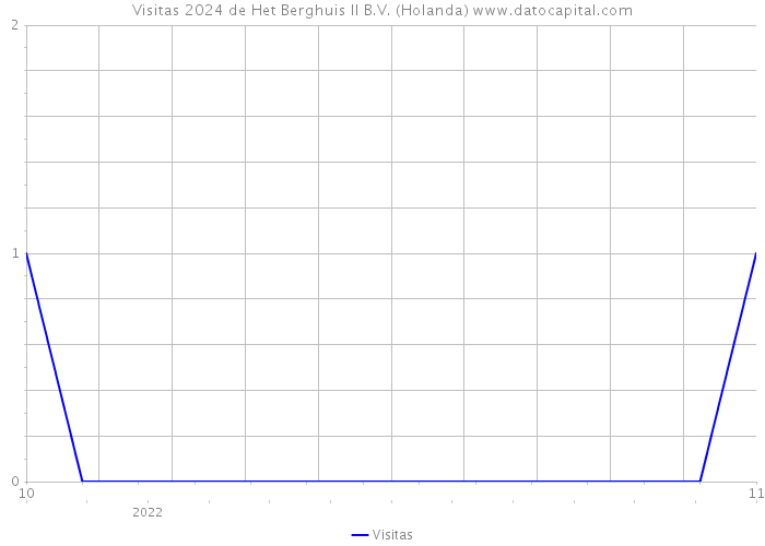 Visitas 2024 de Het Berghuis II B.V. (Holanda) 