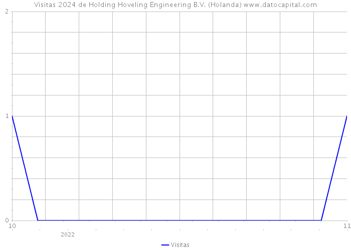 Visitas 2024 de Holding Hoveling Engineering B.V. (Holanda) 