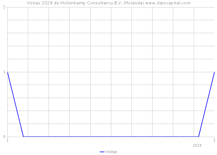 Visitas 2024 de Hollenkamp Consultancy B.V. (Holanda) 