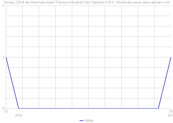 Visitas 2024 de Internationaal Transportbedrijf Van Opijnen II B.V. (Holanda) 
