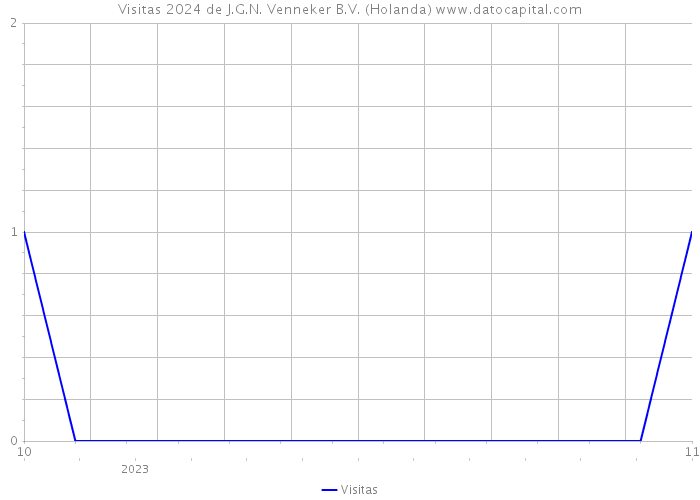 Visitas 2024 de J.G.N. Venneker B.V. (Holanda) 