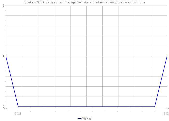 Visitas 2024 de Jaap Jan Martijn Swinkels (Holanda) 