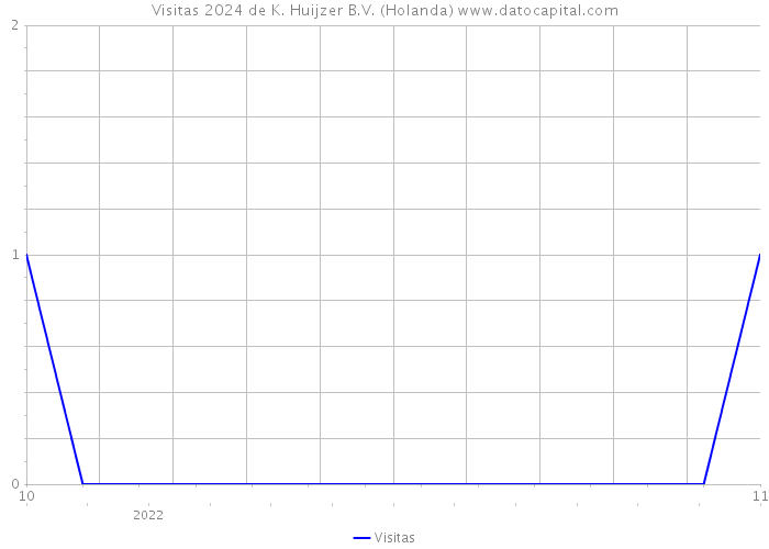 Visitas 2024 de K. Huijzer B.V. (Holanda) 