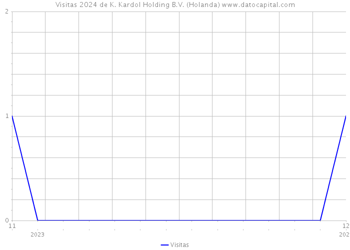 Visitas 2024 de K. Kardol Holding B.V. (Holanda) 