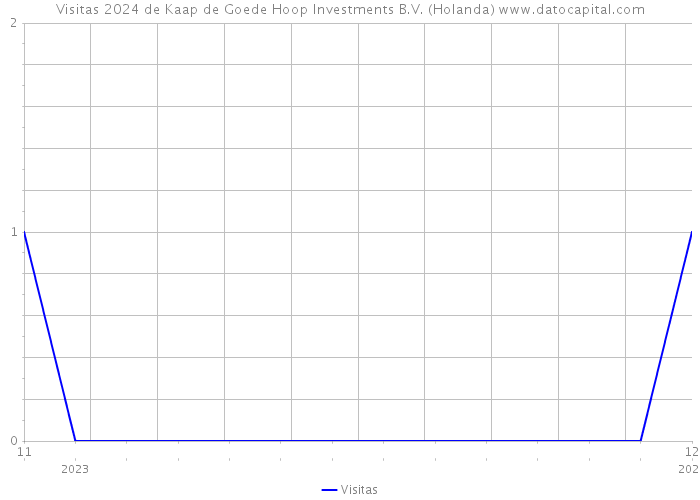 Visitas 2024 de Kaap de Goede Hoop Investments B.V. (Holanda) 