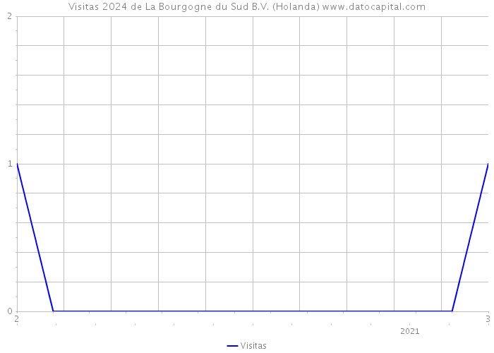 Visitas 2024 de La Bourgogne du Sud B.V. (Holanda) 