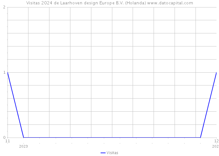 Visitas 2024 de Laarhoven design Europe B.V. (Holanda) 