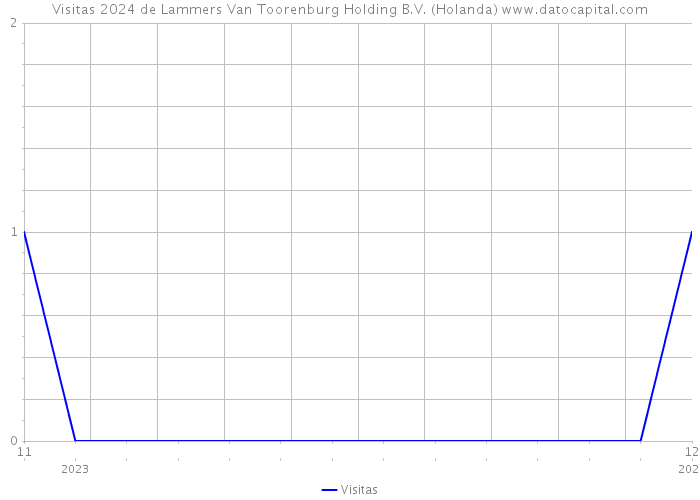 Visitas 2024 de Lammers Van Toorenburg Holding B.V. (Holanda) 