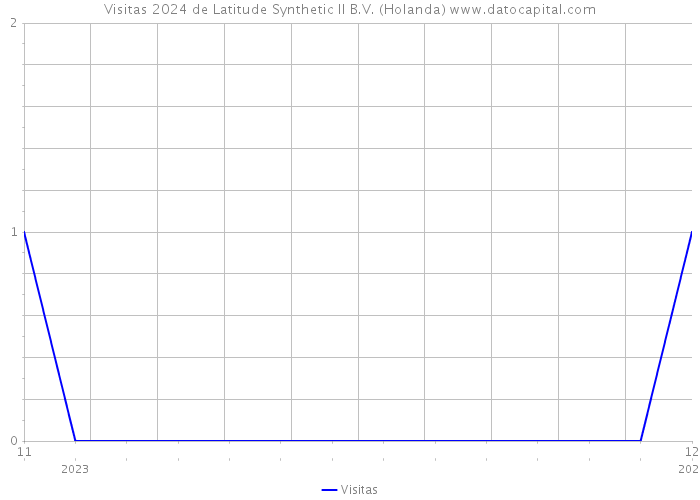 Visitas 2024 de Latitude Synthetic II B.V. (Holanda) 