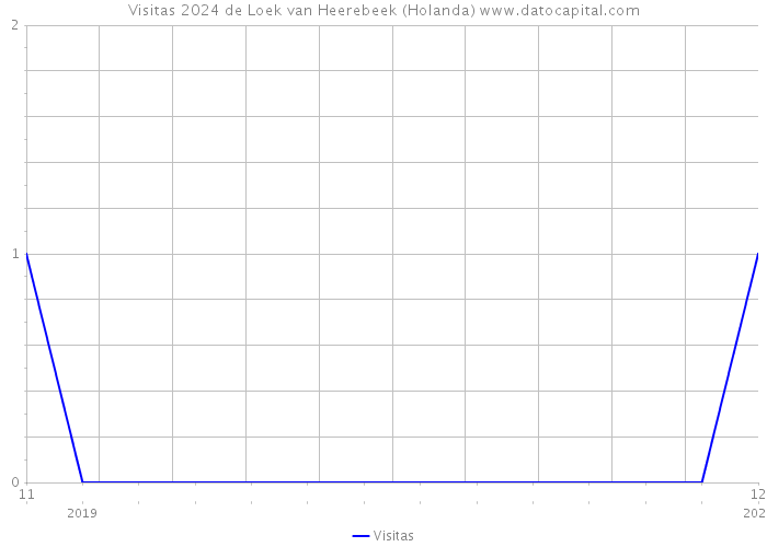 Visitas 2024 de Loek van Heerebeek (Holanda) 