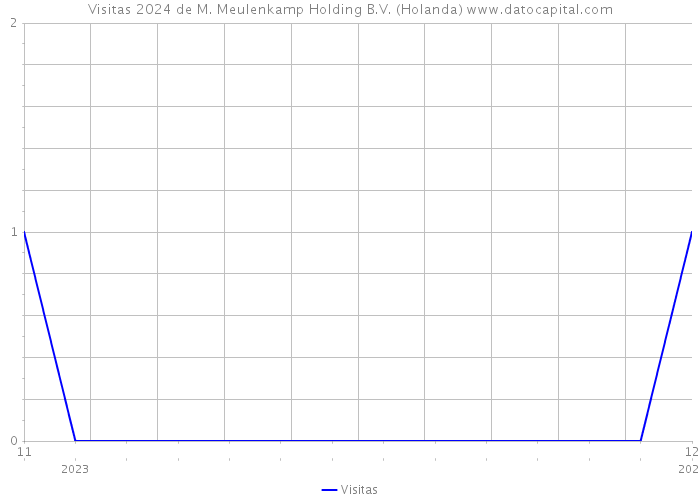 Visitas 2024 de M. Meulenkamp Holding B.V. (Holanda) 