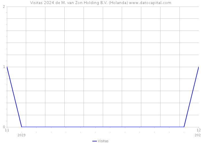 Visitas 2024 de M. van Zon Holding B.V. (Holanda) 