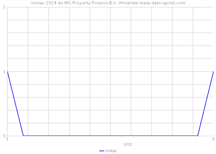 Visitas 2024 de MG Property Finance B.V. (Holanda) 