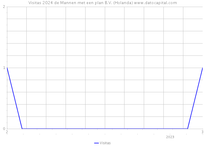 Visitas 2024 de Mannen met een plan B.V. (Holanda) 