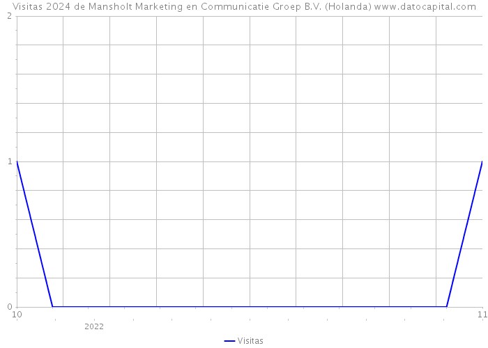 Visitas 2024 de Mansholt Marketing en Communicatie Groep B.V. (Holanda) 