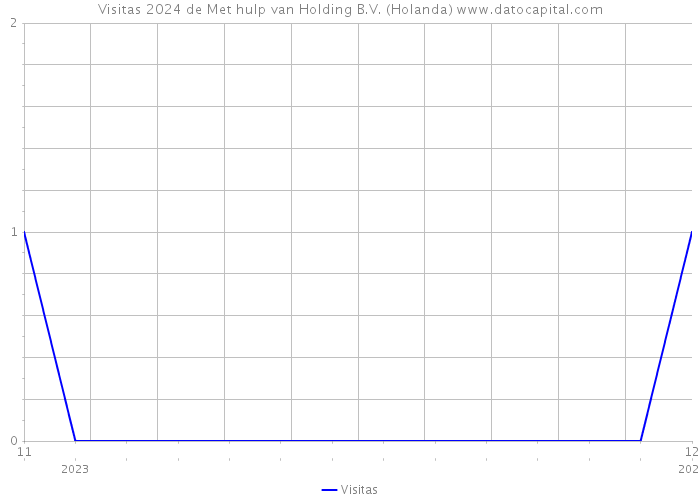 Visitas 2024 de Met hulp van Holding B.V. (Holanda) 