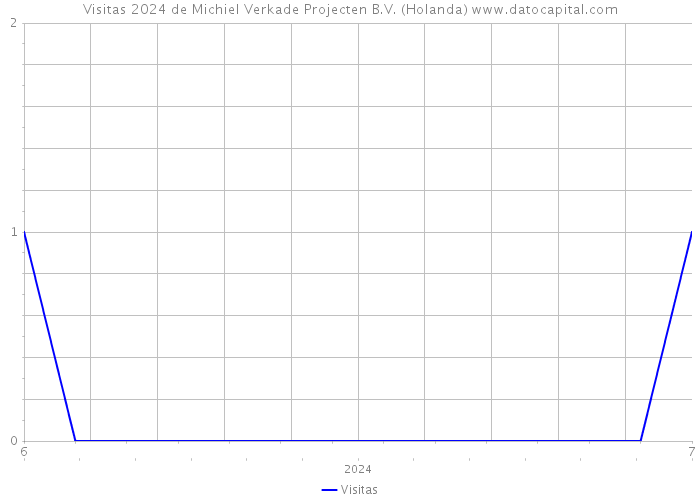 Visitas 2024 de Michiel Verkade Projecten B.V. (Holanda) 