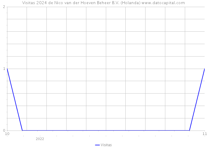 Visitas 2024 de Nico van der Hoeven Beheer B.V. (Holanda) 