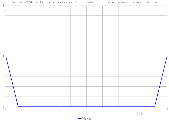 Visitas 2024 de Nieuwegeinse Projekt Ontwikkeling B.V. (Holanda) 