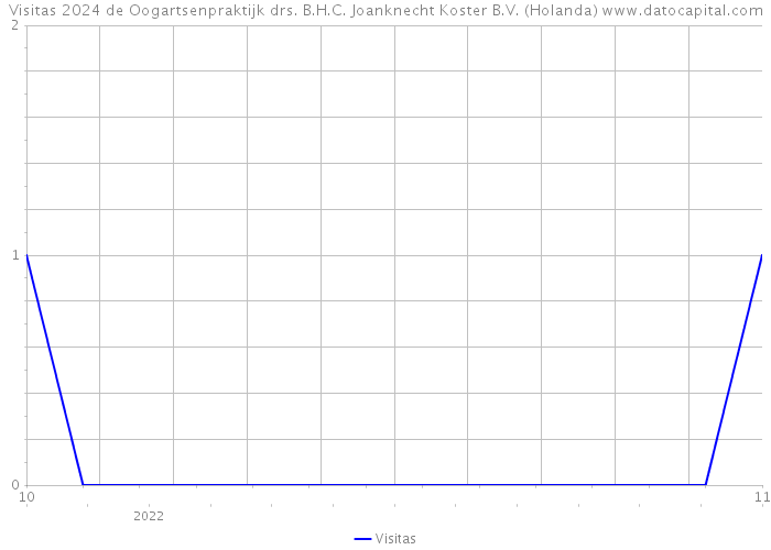 Visitas 2024 de Oogartsenpraktijk drs. B.H.C. Joanknecht Koster B.V. (Holanda) 