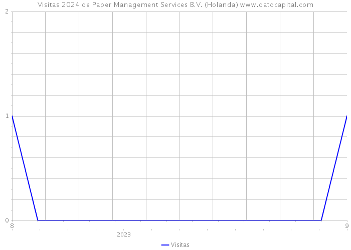 Visitas 2024 de Paper Management Services B.V. (Holanda) 