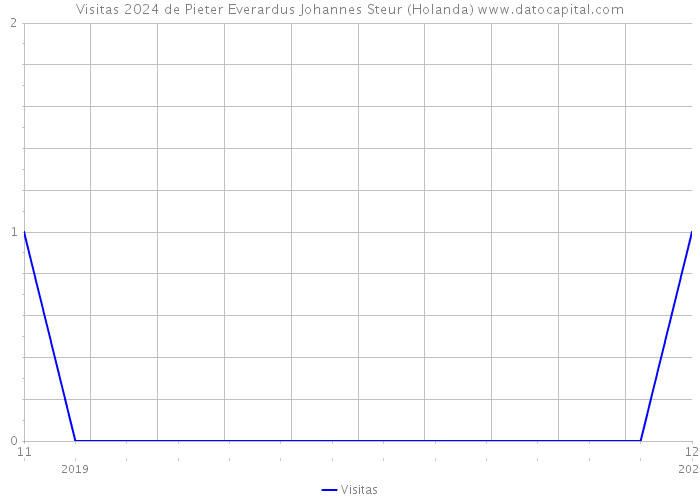 Visitas 2024 de Pieter Everardus Johannes Steur (Holanda) 