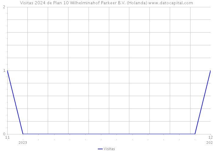 Visitas 2024 de Plan 10 Wilhelminahof Parkeer B.V. (Holanda) 