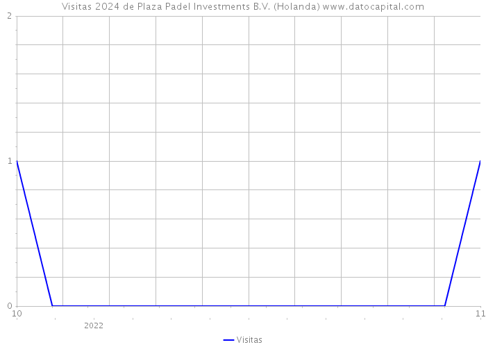 Visitas 2024 de Plaza Padel Investments B.V. (Holanda) 