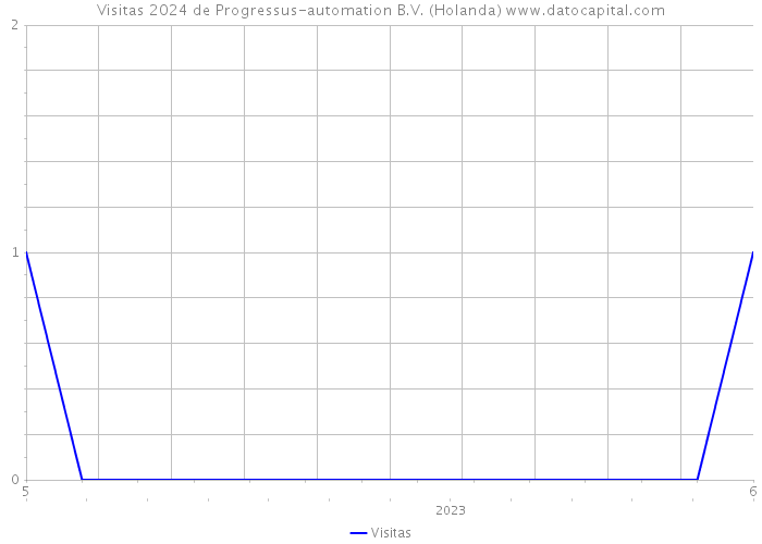 Visitas 2024 de Progressus-automation B.V. (Holanda) 