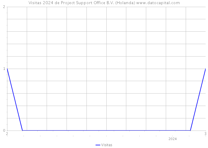 Visitas 2024 de Project Support Office B.V. (Holanda) 